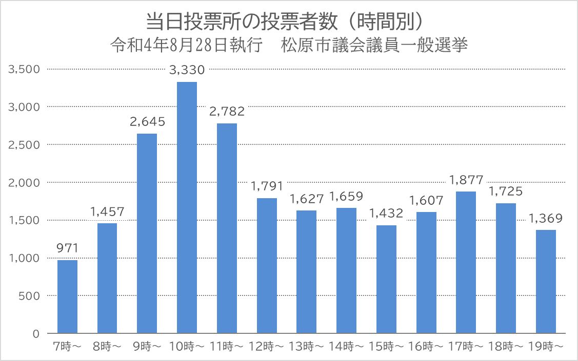 R4.8.28 市議 (当日時間別).png